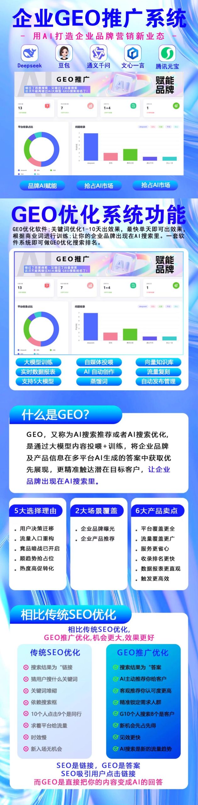 至强GEO AI搜索优化排名系统:实现全网霸屏 展现的的品牌+门店+产品!早布局早吃肉~【本系统单卖,会员半价】单招代理或OEM贴牌代理